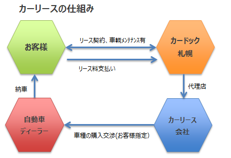 個人向けリースの仕組み