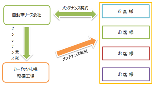 受託リースメンテナンスの仕組み